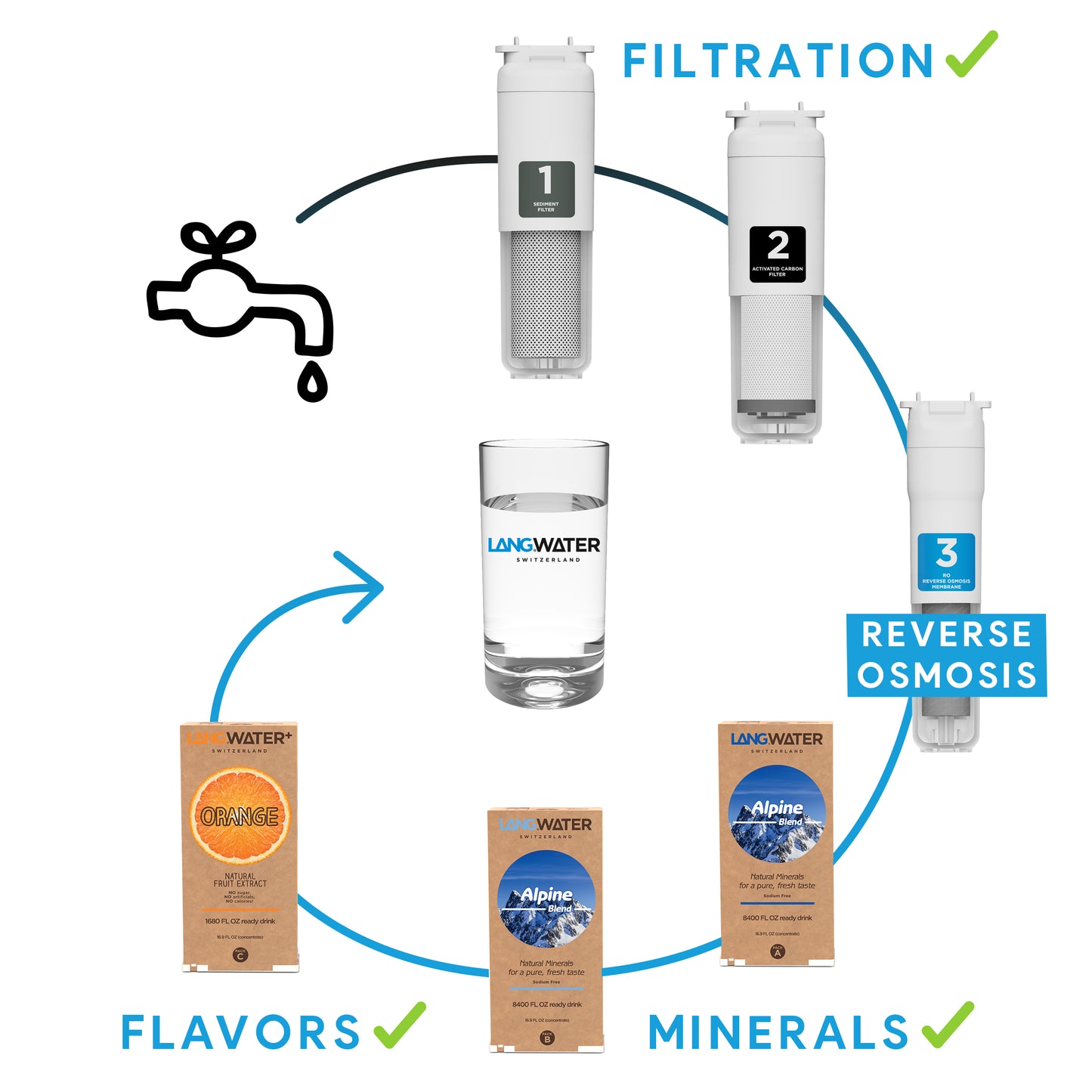 TheWell Starter Kit + Orange | Countertop Reverse Osmosis filter with Minerals