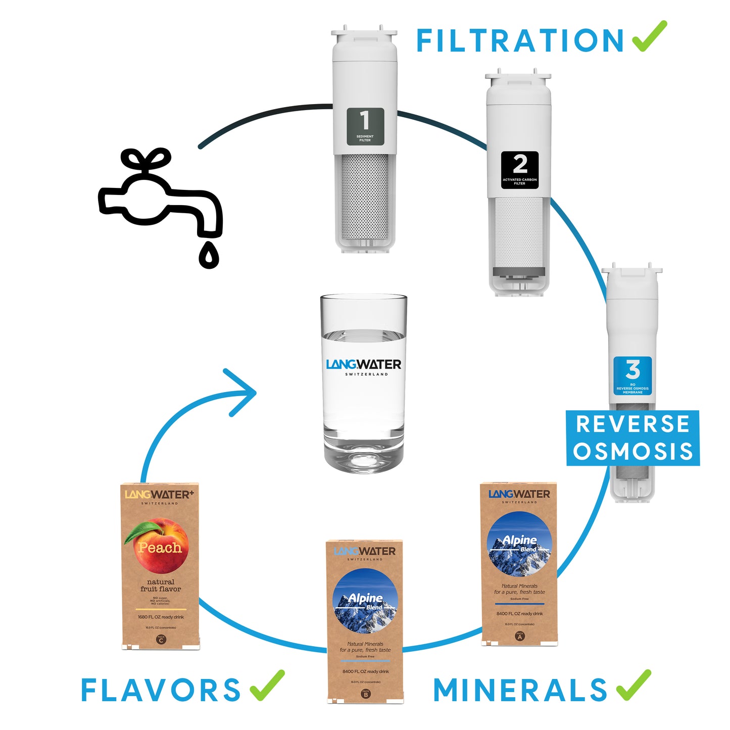 TheWell Starter Kit + Peach | Countertop Reverse Osmosis filter with Minerals