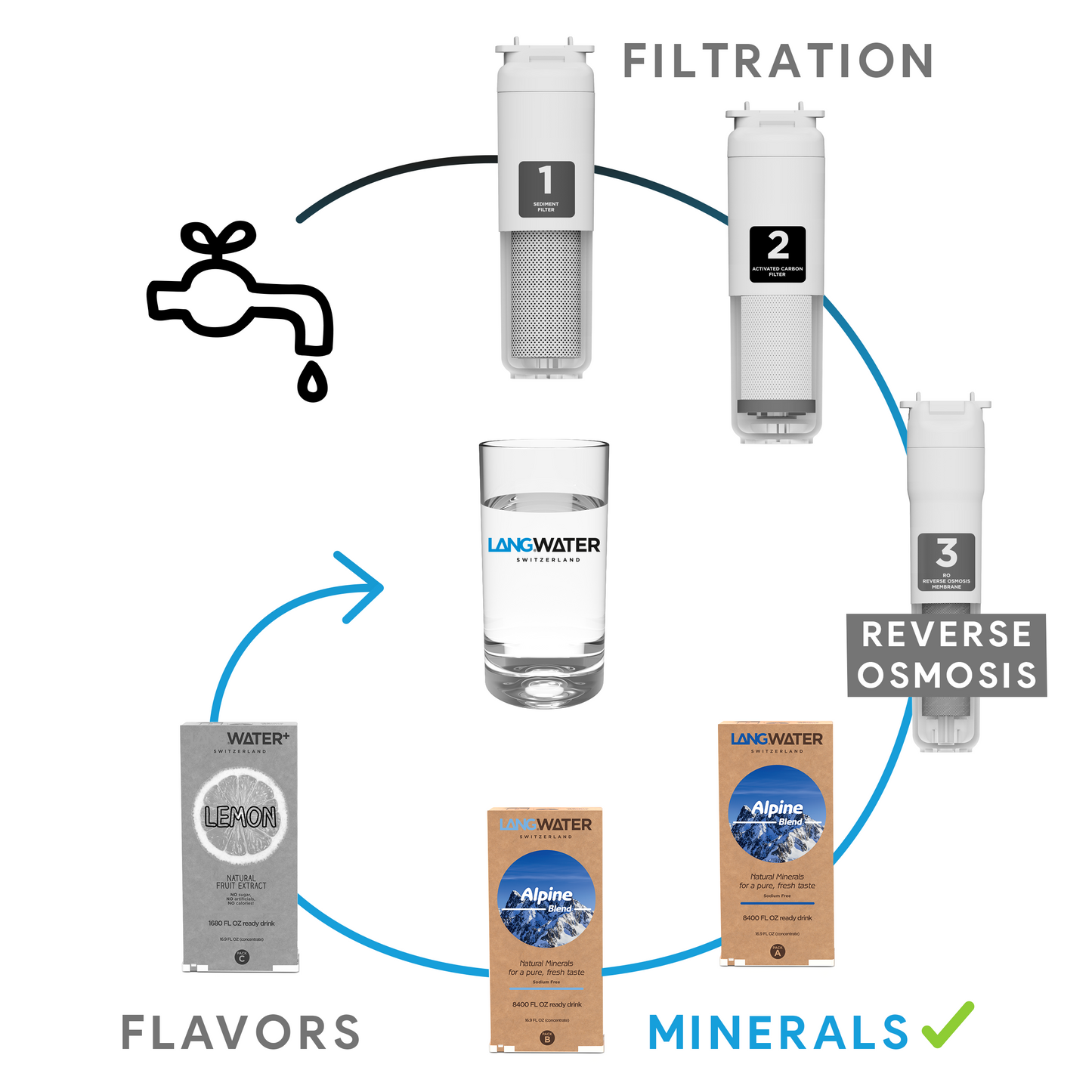 Langwater Alpine Blend Minerals